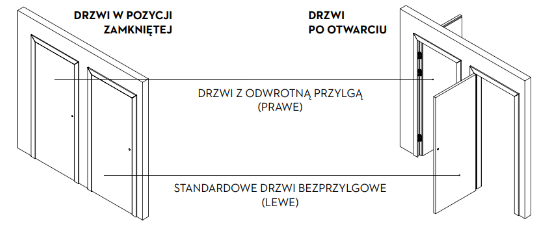 Drzwi prawe a lewe